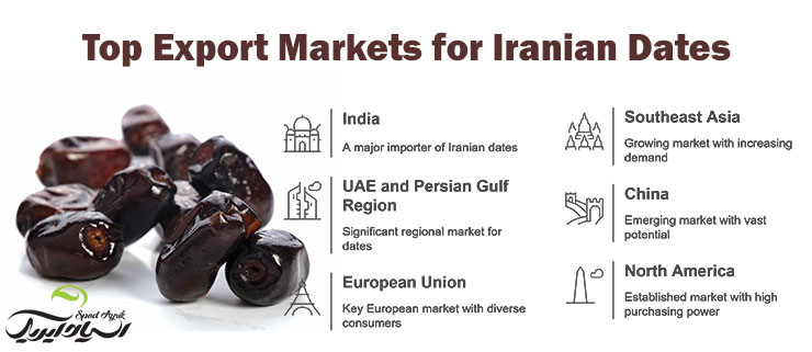 Top Export Markets for Iranian Dates